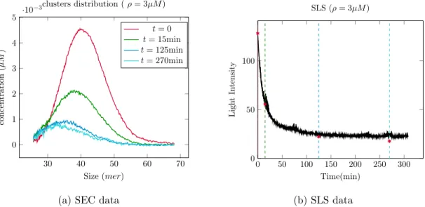 Figure 1.19 – Experimental data on ovPrP oligomer size distribution, total concentration ρ = 3µM
