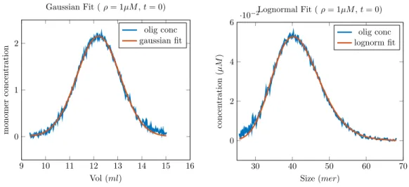Figure 1.26 – Left : Gaussian fit of oligomer peak z sec data. Right : Fit of z sec,o data.