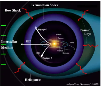 Fig. 1. A sketch of the structure of the heliopsheric interface (in the restframe of the Sun) and the trajectories of the Voyager spacecraft and the Interstellar Heliopause Explorer (IHP)