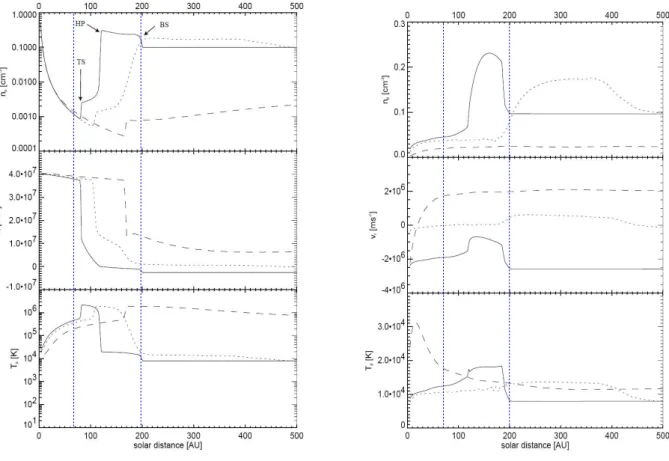 Fig. 7. Radial profiles of protons (left) and neutral hydrogen (right) in the upwind (solid), the crosswind (dotted), and the downwind (dashed) direction (Fahr et al., 2000)
