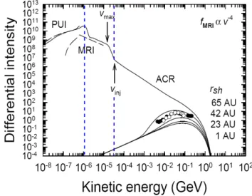 Fig. 8. Radial profiles of the energy density of pick-up protons (top) and anomalous cosmic rays (bottom) in the upwind (solid), the crosswind (dotted), and the downwind (dashed) direction (Fahr et al., 2000).