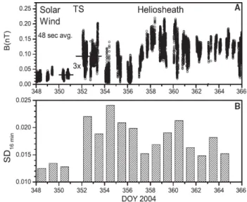 Fig. 12. The statistical distribution of the observed magnetic field strength (upper panel) in the heliosheath and (lower panel) in the upstream solar wind, see Burlaga et al