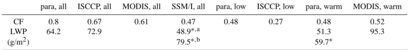Table 1. Comparison of annual average Cloud Fraction (CF) and Liquid Water Path (LWP) used in reference case from the parameterization and satellite measurements