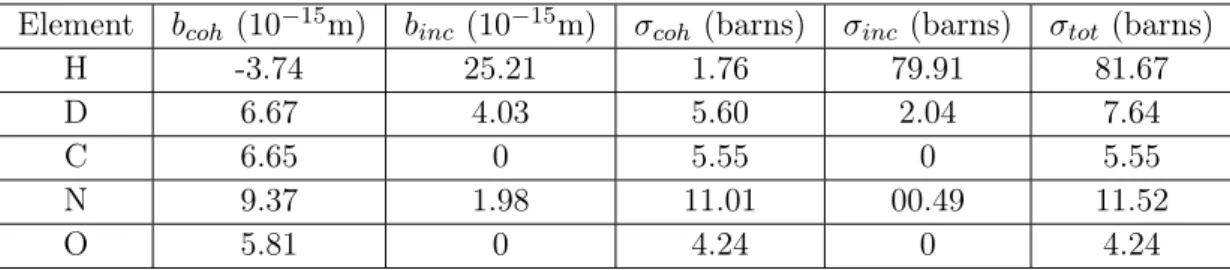 Table 1.1 – Sections efficaces et longueurs de diffusion des principaux éléments composant les protéines [Bée 1988].