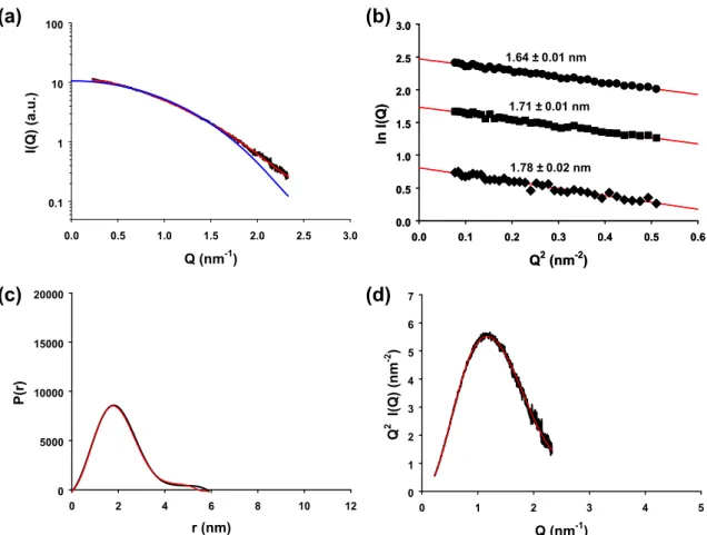 Fig. 3. SAXS profiles of the Par27 PPIase domain. (a) Experimental SAXS data as a function of Q