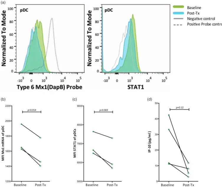 Fig. 4. Effect of treatment-induced hepatitis C virus (HCV) clearance on type-I interferon (IFN)-associated impairments in HCV–HIV-1-coinfected patients