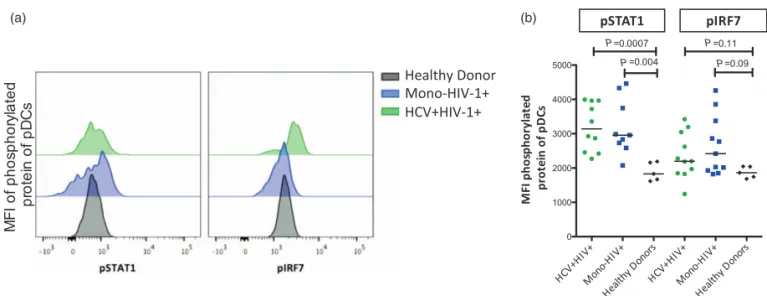 Fig. 2. Persistent activation of IFN a signaling in plasmacytoid dendritic cells (pDCs) in HIV-1-infected individuals despite suppressive antiretroviral treatment, irrespective of hepatitis C virus (HCV) status
