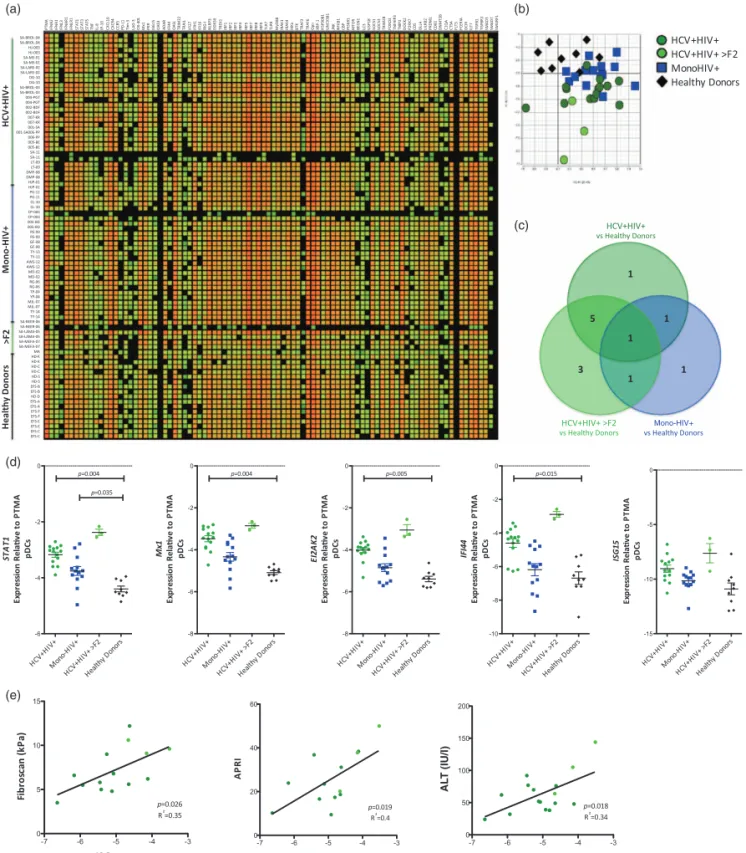 Fig. 3. Transcriptomic analysis of plasmacytoid dendritic cells (pDCs) from hepatitis C virus (HCV)–HIV-1-coinfected individuals with minimal-to-moderate fibrosis, severe fibrosis, HIV-1-monoinfected individuals and healthy donors