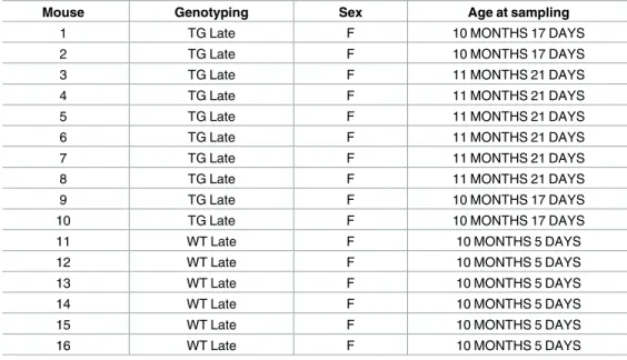 Table 1. Mice used for individual serum selection.