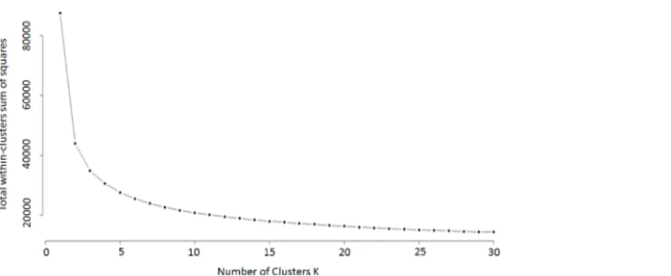 Fig 4. K analysis of optimum number of clusters. The x axis provides the number of clusters for each setting for k means analysis, the y axis provides the proportion of the variance explained by the number of clusters designated on the x axis.