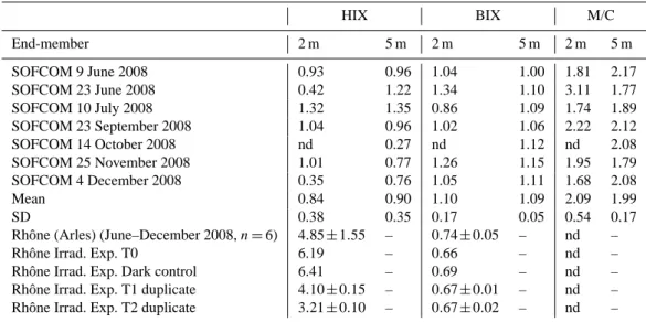 Table 3. Values of Humification (HIX; Zsolnay et al., 1999), Biological (BIX; Huguet et al., 2009) indices and the ratio of marine humic-like (Ex/Em = 300/380–400 nm) to humic like (Ex/Em = 350/430–450 nm) (M/C) fluorescence determined at SOFCOM (2 and 5 m