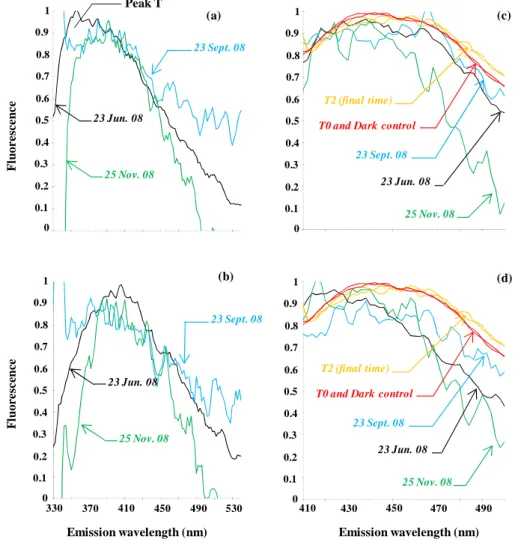 Fig. 6. Normalized emission spectra of peak M at Ex = 300 nm (a and b) and peak C at Ex = 1067 