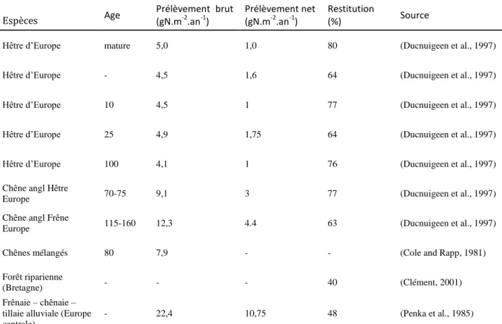 Tableau 1.1 - Absorption et restitution d’azote par des arbres en zone riparienne. 