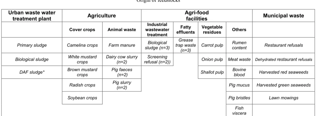 Table 1   Origin of feedstocks  Urban waste water 