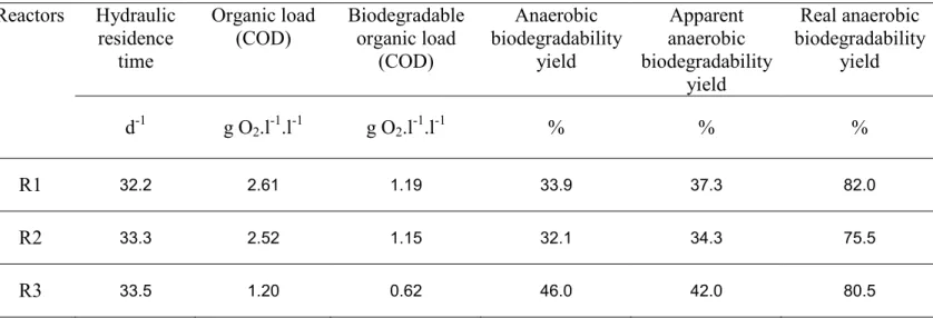 Table 1 lists the physicochemical characteristics of influents and effluents collected from the  three  reactors