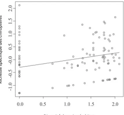 Figure 22 La richesse spécifique des chiroptères augmente avec la diversité des microhabitats (indice de  Shannon sur les différents types de microhabitats par parcelle) (d'après Regnery et al., 2013)