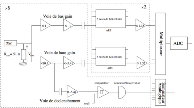 Figure 2.1: Schéma de l’électronique des caméras de H.E.S.S. I avant leur modernisation.