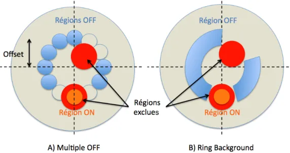 Figure 2.7: Impact de la présence de régions d’exclusion (en rouge) sur A) la technique Multiple OFF et B) celle du Ring background .