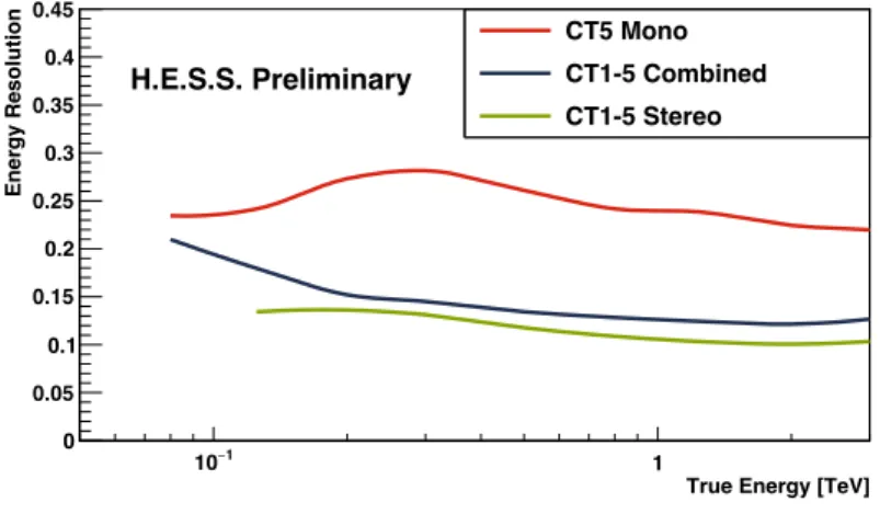 Figure 2.9: Résolution en énergie de H.E.S.S. en analyse Combinée (ligne bleue), Mono (ligne rouge) et Stéréo (ligne verte) avec 80% d’eﬃcacité optique, pour un oﬀset fixé à 0 .