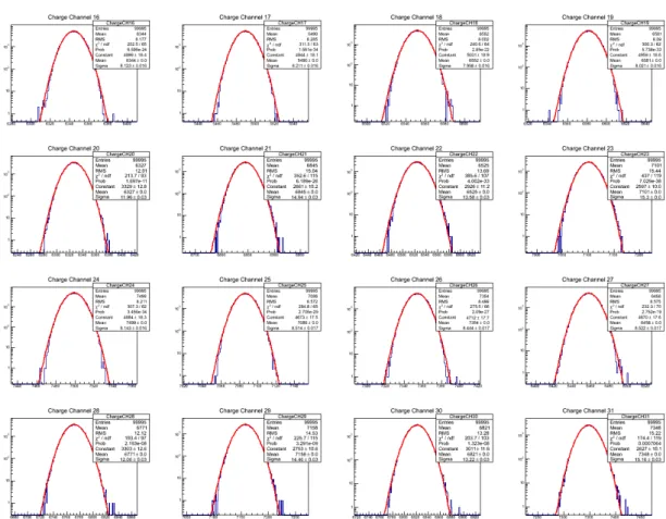 Figure 3.8: Distribution des piédestaux dans le bas gain, ajusté par une gaussienne (ligne rouge), pour un tiroir test de 16 voies