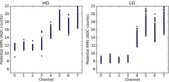 Figure 3.9: Distribution de 50 mesures des piédestaux pour les 8 pixels d’une carte test dans le canal de haut gain (à droite) et le canal de bas gain (à gauche).