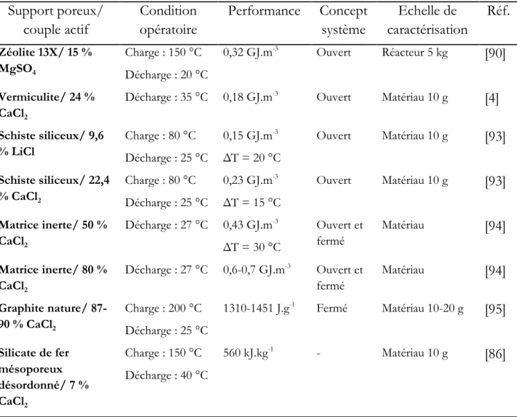 Tableau 1.3 Comparaison des matériaux composites pour le stockage d’énergie thermique