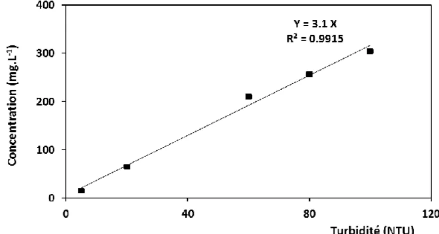 Figure 3.7 : Courbe d'étalonnage montrant la relation entre la turbidité mesurée et la  concentration estimée (précision ± 0,01 NTU)