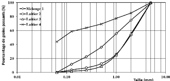 Figure 4.1 : Résultats du tamisage des déchets (N°1 à 4) avec des mailles de tamis  comprises entre 5 mm et 63 µm