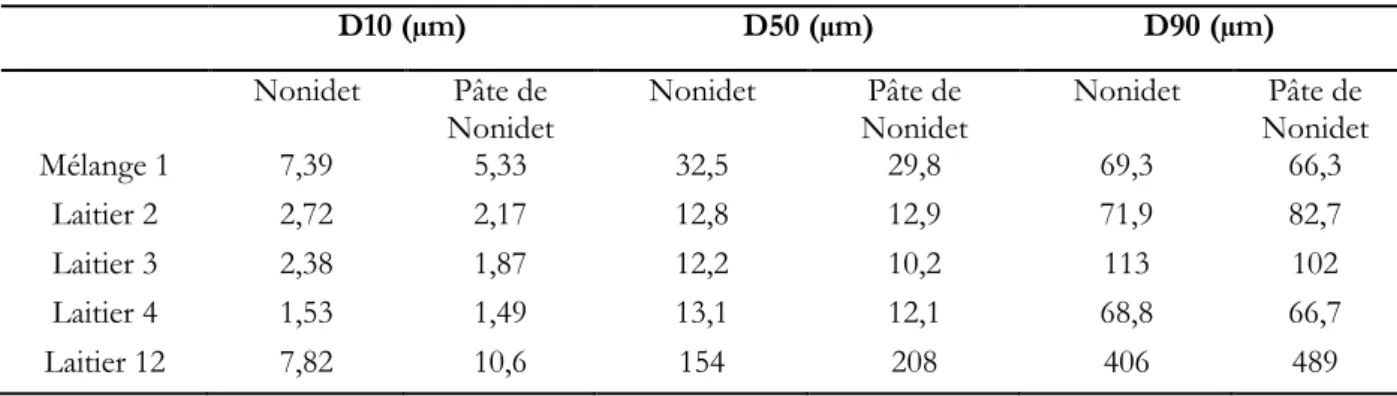 Tableau 4.1 : Distribution granulométrique de quelques laitiers avec ajout de Nonidet 