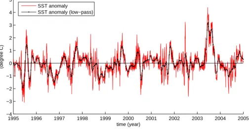 Fig. 10. Mean SST anomalies and filtered mean SST anomalies (15-days cut-off frequencies).