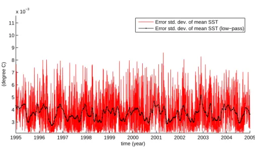 Fig. 11. Error estimate of mean SST and filtered error estimate (15-days cut-off frequencies).