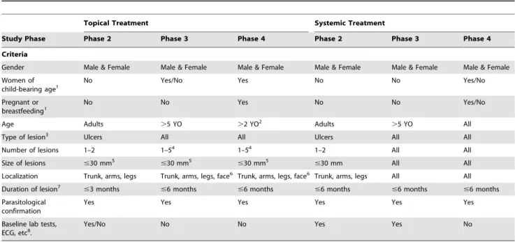 Table 1. Adoption of inclusion- exclusion criteria based on the type of the study and treatment.