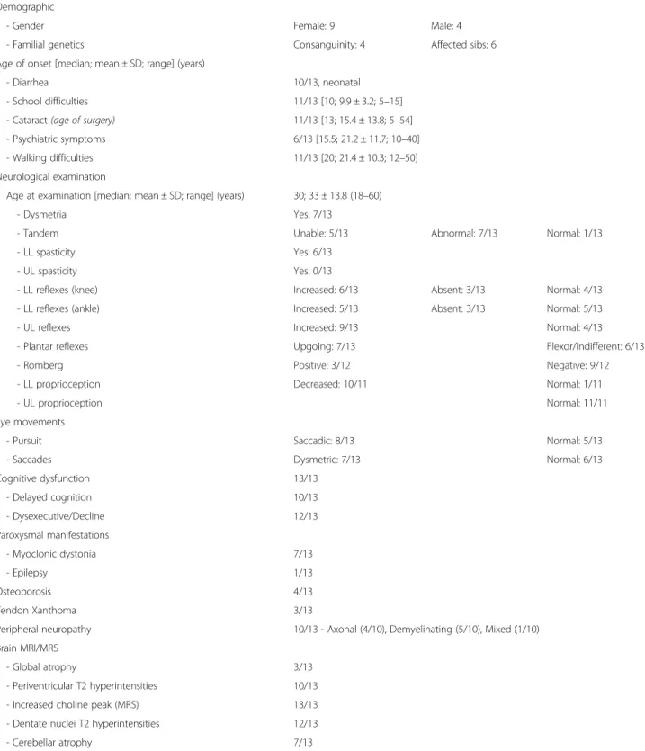 Table 1 Clinical characteristics in a cohort of thirteen patients with CTX Demographic