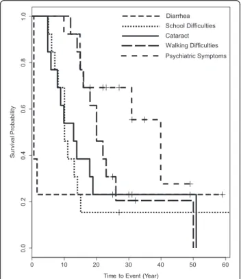 Fig. 1 Kaplan – Meier analyses indicate the natural history of thirteen patients with CTX for time to diarrhea, cataract, school difficulties, walking difficulty and psychiatric symptoms