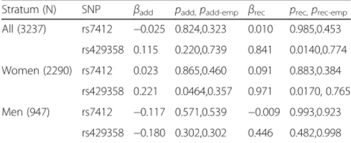 Table 1 Association analyses of the MS severity score and APOE polymorphisms rs429358 and rs7412