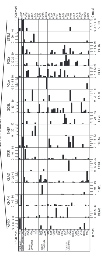 Fig. 3a. Relative abundances (%) of chironomid (morpho)species (Chironomini) of the northern Neotropics training set along an altitude gradient