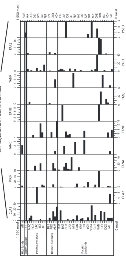 Fig. 3b. Relative abundances (%) of chironomid (morpho)species (Tanytarsini and Pseudochironomini) of the northern Neotropics training set along an altitude gradient