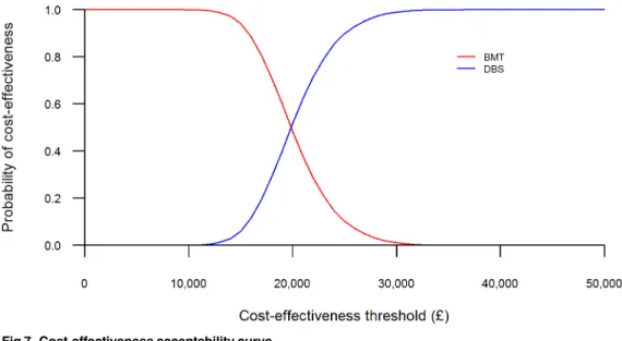 Fig 7. Cost-effectiveness acceptability curve.
