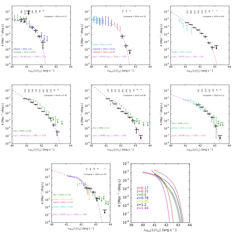 Fig. 13. Observed luminosity function compared to previous surveys estimates (in their closest redshift bin)