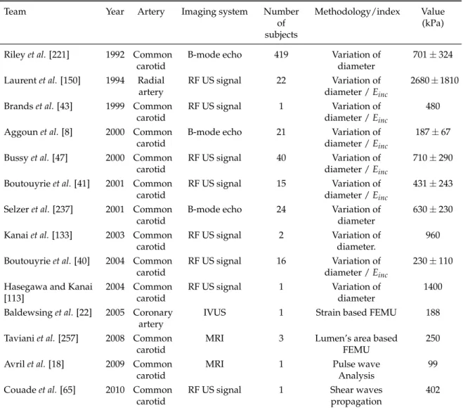 Table 8: Literature summary of methods, imaging systems and Young’s moduli of arteries identified in vivo.