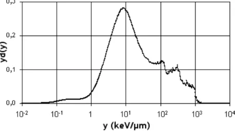 Figure I-7 : Spectre microdosimétrique représentant la distribution en dose de l’énergie linéale  [PIH10]