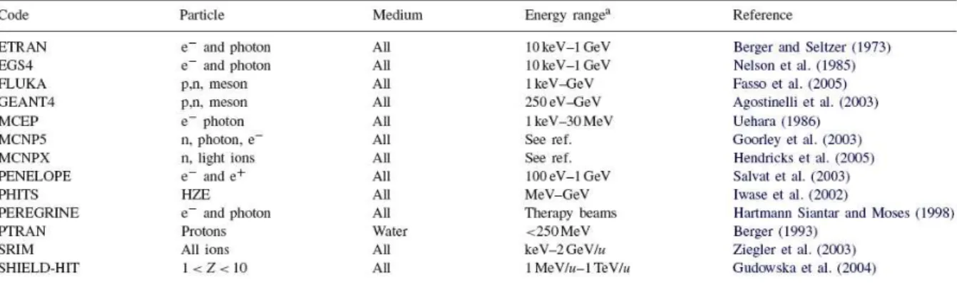 Tableau II-1 : Liste des codes généralistes de transport de particules de type Monte Carlo [NIK06]