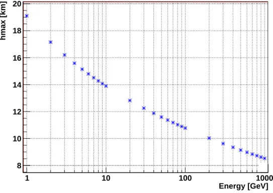 Figure 1.7: Shower maximum height as a function of primary particle energy.