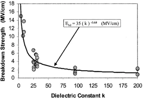 Figure 1.12 : Champ de claquage en fonction de la constante diélectrique par le modèle E d'après [14]