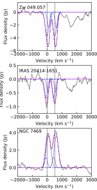 Fig. C.1. Spectral fits to the OH 119 µm absorption lines in the galaxies Zw 049.057, IRAS 20414-1651, and NGC 7469