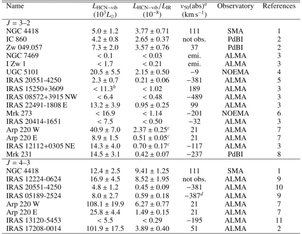 Table 2. L HCN−vib and outflow properties.
