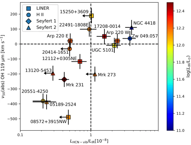 Fig. 1. Median OH absorption velocity as a function of the HCN-vib luminosity relative to the the total infrared luminosity