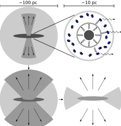 Fig. 2. Schematic view of a possible evolutionary scenario. The upper left panel shows the most obscured phase where both the mid-infrared core and the outflow are still completely embedded in a layer of cooler dust