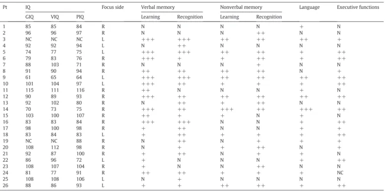 Table 3 Surgical decision.