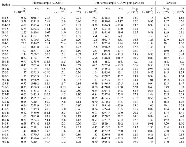 Table 3. Fitted parameters for equation 8 λ = m 1 × exp(m 2 /(λ + m 3 )) (Eq. 4 in the text) for filtered (CDOM) and unfiltered (CDOM plus particles) samples, along with 8 330 and 8¯ for CDOM, CDOM plus particles, and particles